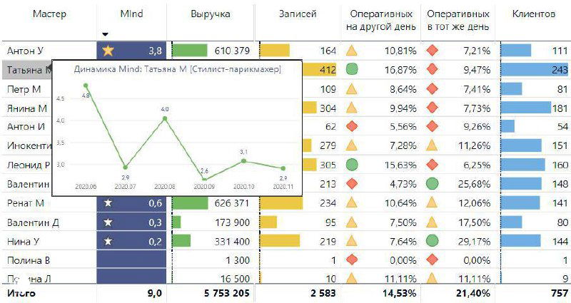 Скриншот отчёта: таблица и график показателя MInd (Master Index) с распределением выручки мастеров, столбцами и линией динамики.
