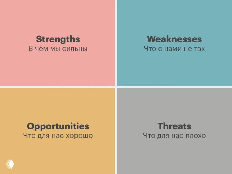 Инфографика матрицы SWOT: четыре цветных квадранта с подписями Strengths, Weaknesses, Opportunities и Threats и русскими пояснениями к каждому.