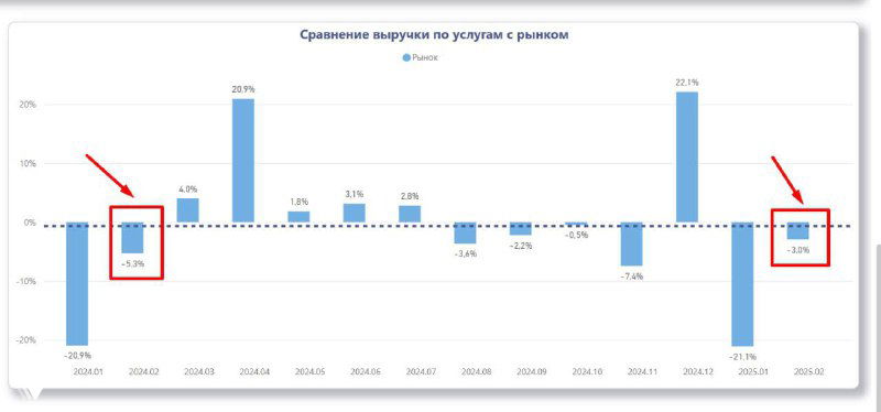 Диаграмма-столбец с пометками падений и ростов: сравнение выручки по услугам с рынком по месяцам, акцент на феврале и выделенные столбцы.