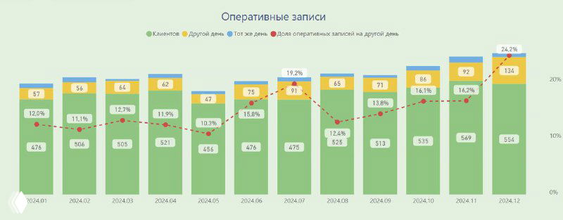 График: столбчатая диаграмма оперативных записей (ОПЗ) по датам с процентами и помесячной динамикой для салона красоты.