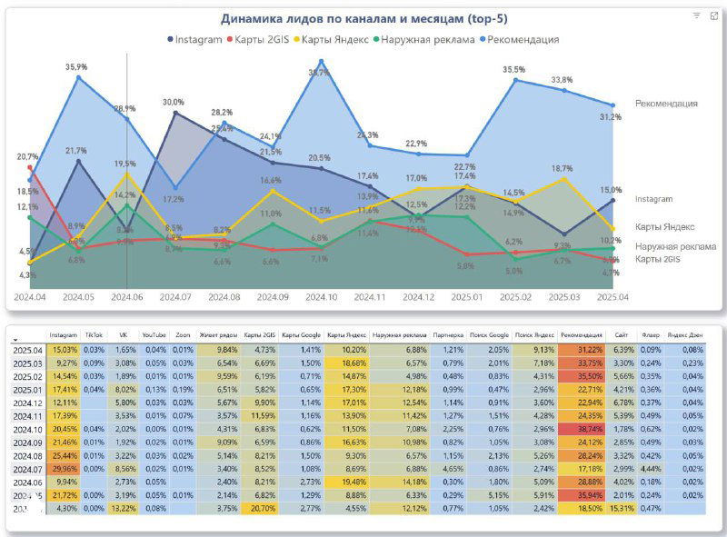 Линейный график и таблица: динамика каналов привлечения и процентные показатели по месяцам с выделением топ‑каналов и значений.