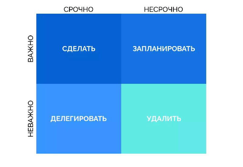 Диаграмма «матрица Эйзенхауэра» с четырьмя квадрантами: срочно/важно, не срочно/важно, срочно/не важно, не срочно/не важно — визуализация приоритетов для салона красоты