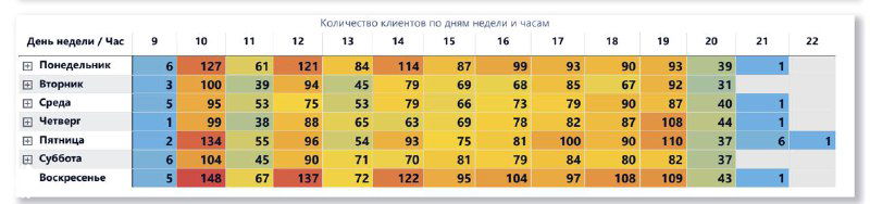 Тепловая таблица посещаемости салона: распределение количества клиентов по дням недели и часам с цветовой шкалой, показывающей пики и провалы трафика