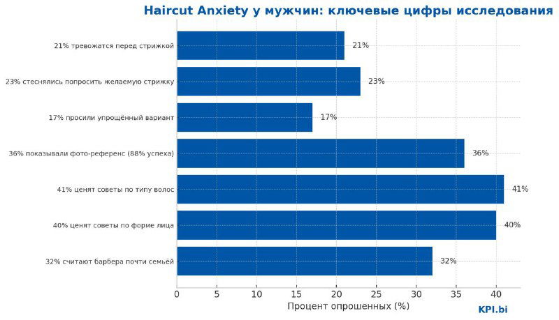 График-диаграмма с результатами опроса мужчин по теме Haircut Anxiety: проценты нервозности, стеснения просить стрижку и доверия к барберу.