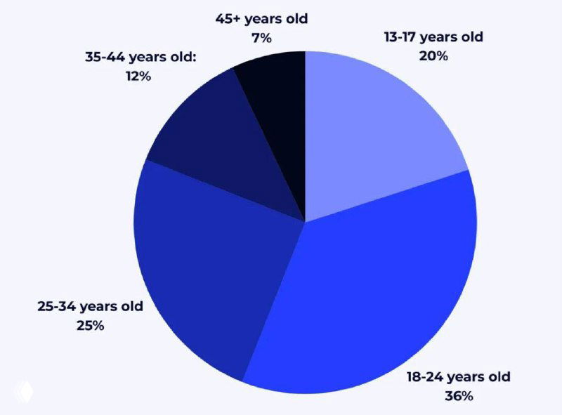 Круговая диаграмма возрастного распределения пользователей: 13–17 (20%), 18–24 (36%), 25–34 (25%), 35–44 (12%), 45+ (7%)