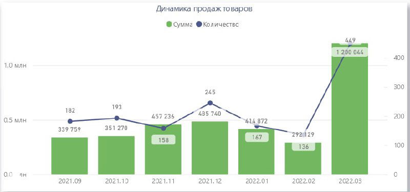 График и столбчатая диаграмма в зелёной гамме, показывающие динамику продаж товаров по периодам, объёмы и суммы по категориям.