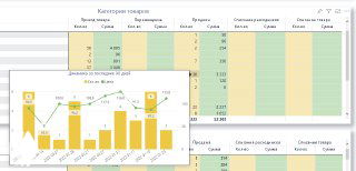 Скриншот панели аналитики с таблицами и столбчатыми диаграммами по категориям товаров, метрики операций, суммы и динамика продаж за 90 дней.