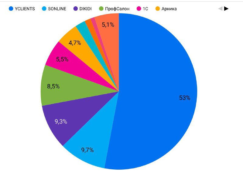 Круговая диаграмма с долями CRM среди салонов: большая синяя секция YClients ~53% и цветные сегменты конкурентов.