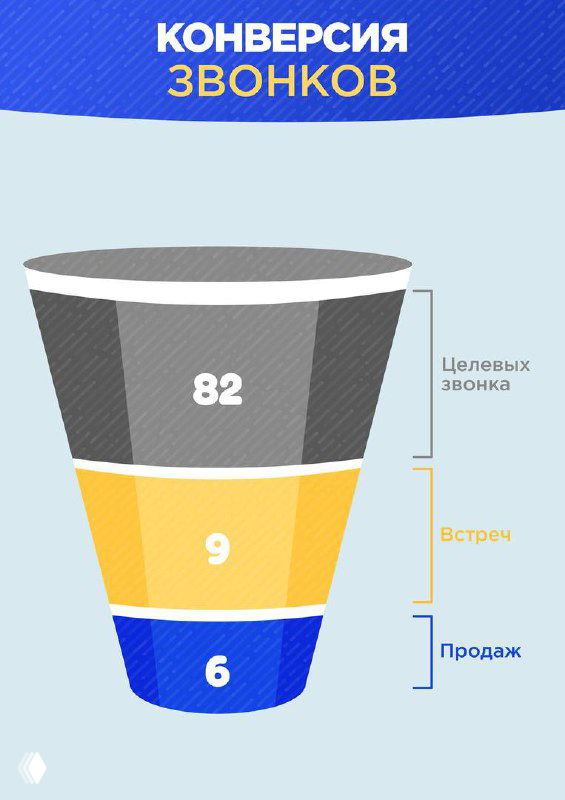 Инфографика: воронка конверсии звонков — верхняя часть 82 целевых звонка, средний этап 9 встреч, нижняя часть 6 продаж.