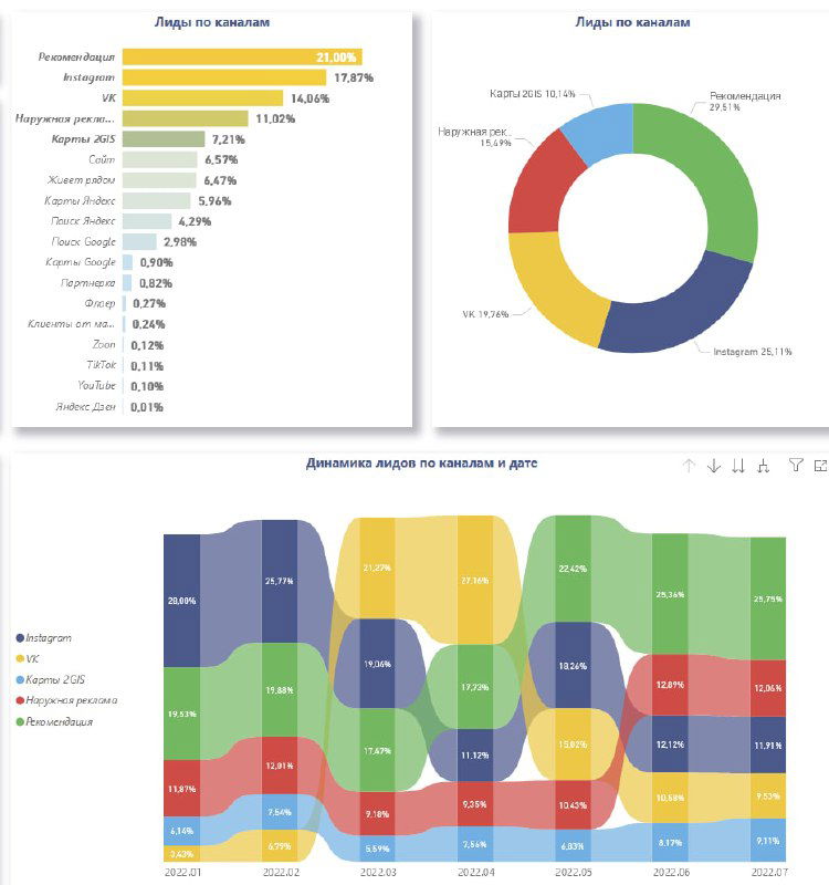 Диаграммы рынка за июнь 2022: доли салонов, барбершопов и источники трафика (Instagram, VK, карты, сарафанное радио).