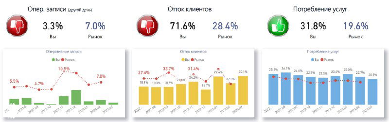 Инфографика с тремя мини-графиками, показывающими оперативную запись, отток клиентов и среднюю выручку по регионам за несколько месяцев.