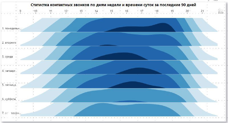 Тепловая карта успешных звонков: дни недели по вертикали и часы по горизонтали (локальное время). Тёмные зоны указывают на большее количество дозвонов, видна градация интенсивности.
