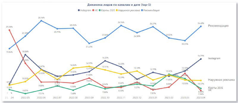 График с динамикой каналов привлечения клиентов: рекомендации, Instagram, наружная реклама, 2GIS и VK с процентами по датам.
