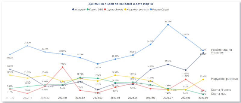 Линейный график динамики каналов привлечения клиентов по салонам в 2023 году с пометками процентов и заметным ростом Instagram с мая.