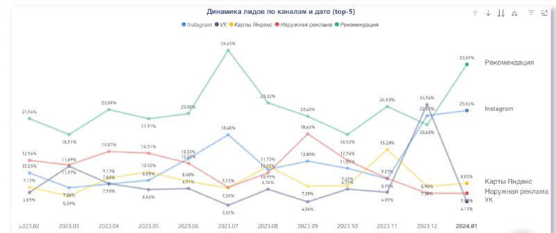 График с обновлёнными показателями за январь 2024: сравнение каналов привлечения и динамика выручки по услугам относительно рынка