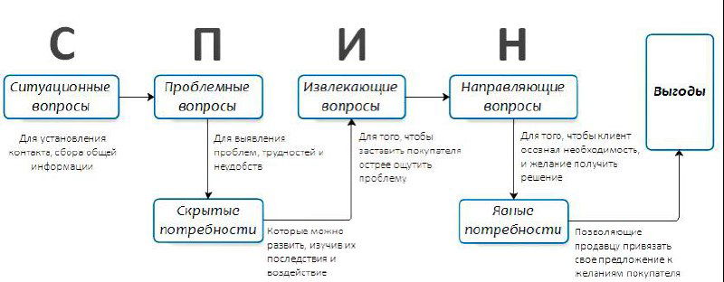Диаграмма СПИН-продаж: блоки ситуационных, проблемных, извлекающих и направляющих вопросов и финал — продажа продукции в салоне.
