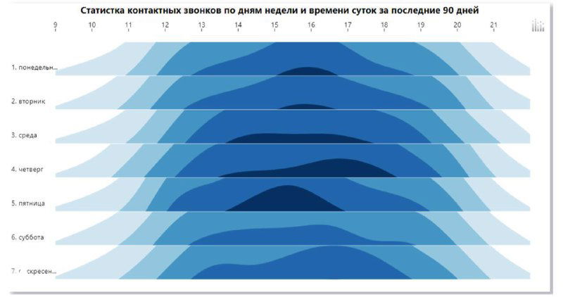 График % записей на следующий визит по дням недели и часам за 90 дней, с пиками в четверг (14–18) и в пятницу (14–17).