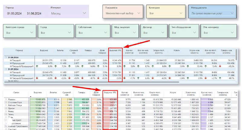 Скриншот таблицы сетевого отчета с показателями по салонам: выручка, средний чек и изменения по периодам в сводной таблице.