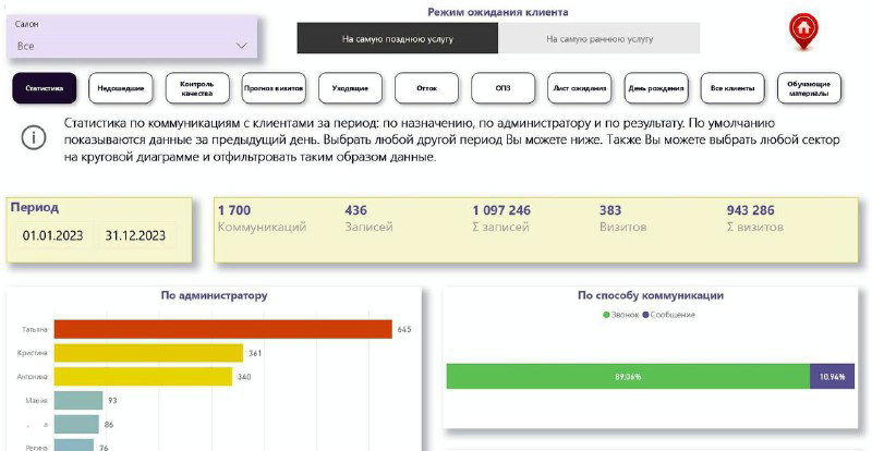 Дашборд Beauty KPI: скриншот с графиками, таблицами и панелями метрик, иллюстрирующими сегментацию клиентов и отчета КДО.