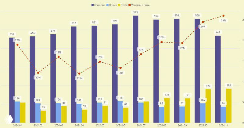 Столбчатая диаграмма показателя оттока по месяцам для салона/барбершопа: столбцы по услугам и линия тренда с процентами и подписями
