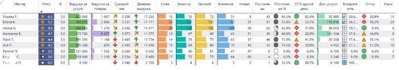 Таблица-отчет с детализацией по клиентам, мастерам и услугам: даты, показатели и цветная визуализация метрик оттока