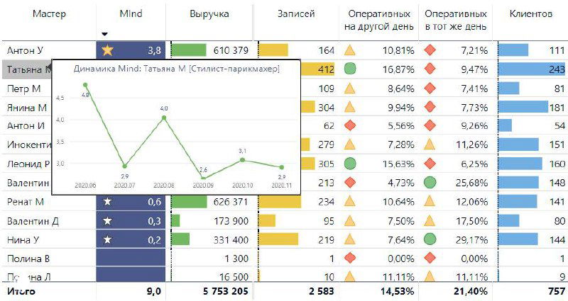 Скриншот отчёта с таблицами и графиком, показывающим динамику показателя MInd и распределение метрик по мастерам в салоне