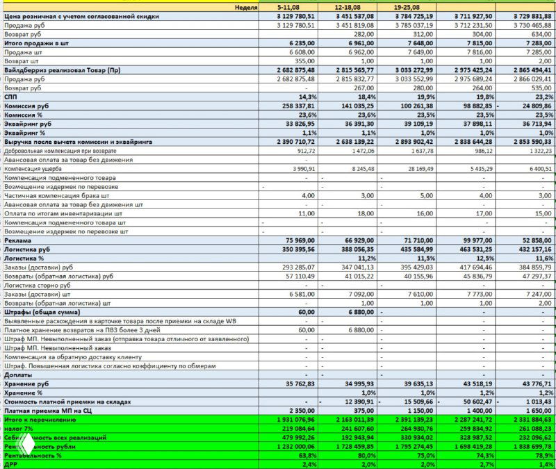 Детализированная таблица финансовых показателей: план‑факт, реклама, комиссии площадки и итоговые убытки/прибыль по товарным позициям для разборов.