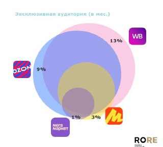 Визуализация: наложенные круги и логотипы WB, Ozon, МегаМаркет и другие показывают эксклюзивную аудиторию и относительные размеры площадок.