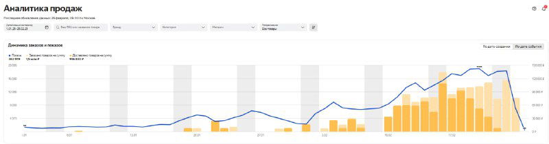 Скриншот аналитики продаж и трафика на маркетплейсе: столбчатая диаграмма и линия тренда, виден рост показателей.