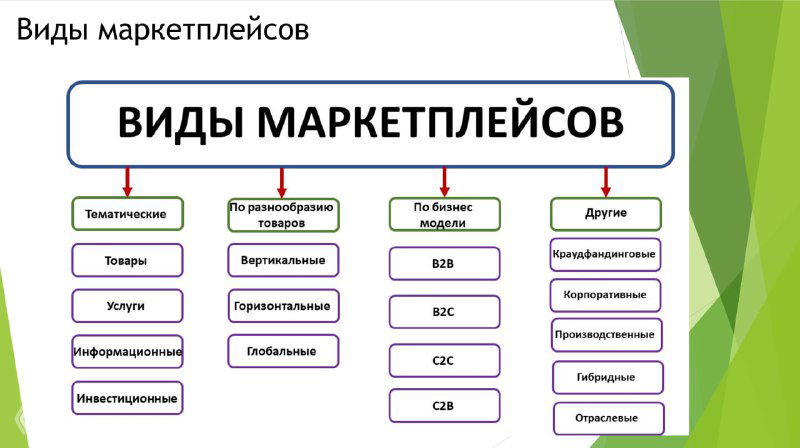 Текущая ситуация по площадкам маркетплейс