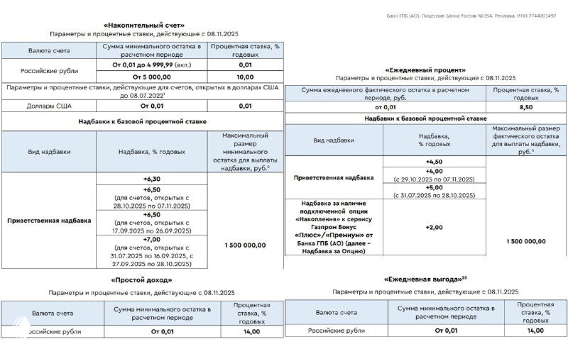 ГПБ: условия накопительного счёта и приветственная ставка