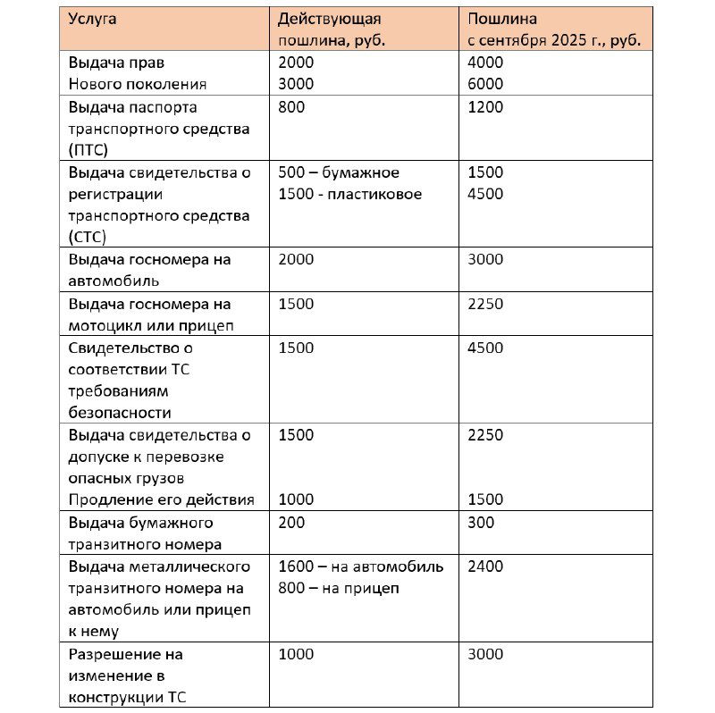 Госдума изменила размеры госпошлин для авто с 01.09.25