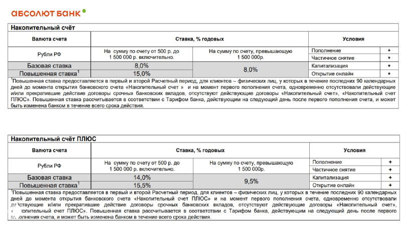 Абсолют: снижение промо‑ставок по накопительным счетам