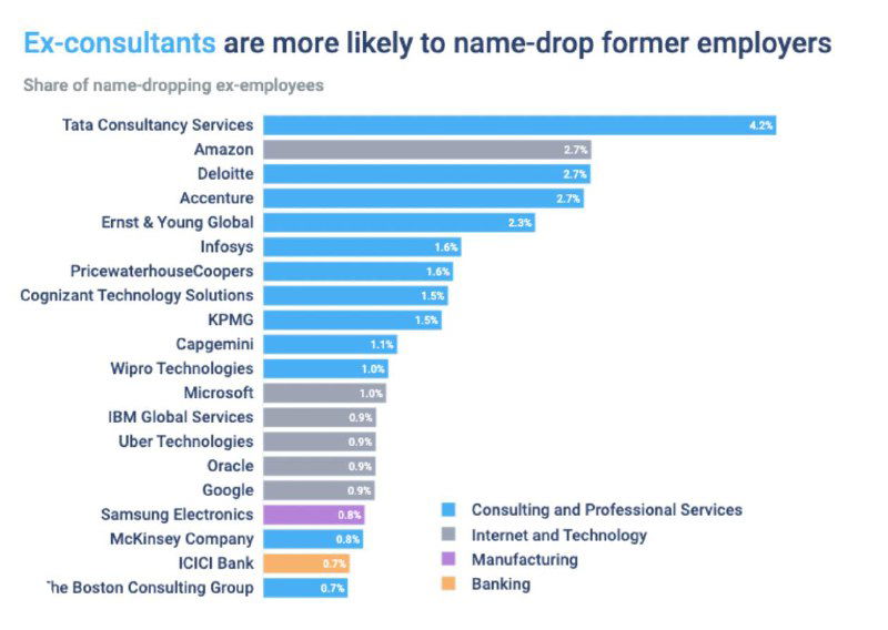 Горизонтальная столбчатая диаграмма от Revelio Labs, иллюстрирующая частоту упоминаний бывших работодателей в контексте неймдропинга при поиске работы и консультировании