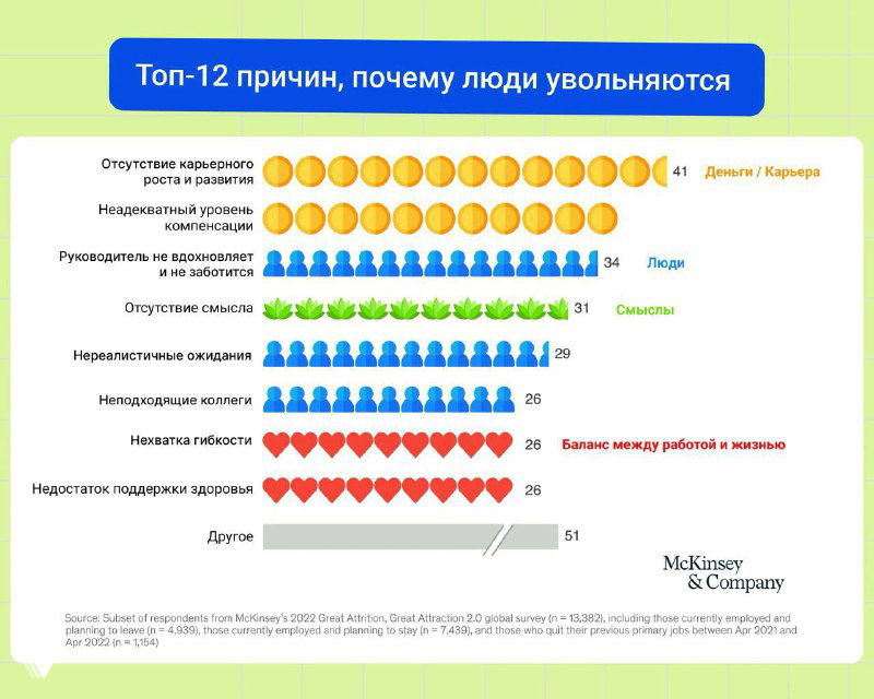 Инфографика McKinsey: диаграмма «Топ‑12 причин, почему люди увольняются» с рядами иконок и цветными символами, переведена на русский язык.