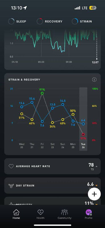 Скриншот мобильного приложения со статистикой: графики сна, показатели пульса и активности, числовые метрики на тёмном фоне интерфейса смартфона.
