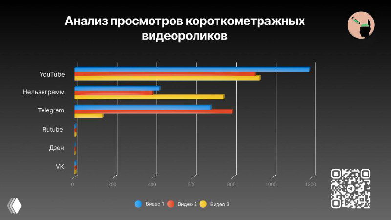 Анализ просмотров коротких видео на шести площадках