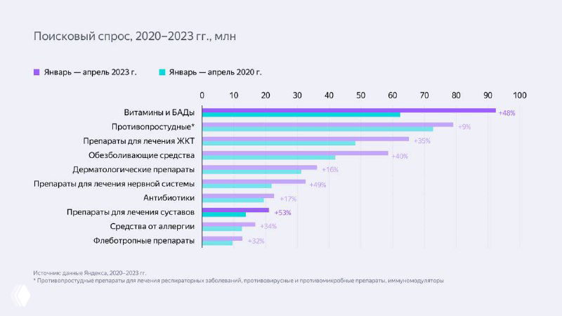 Поисковый интерес к категориям лекарств (2020–2023)