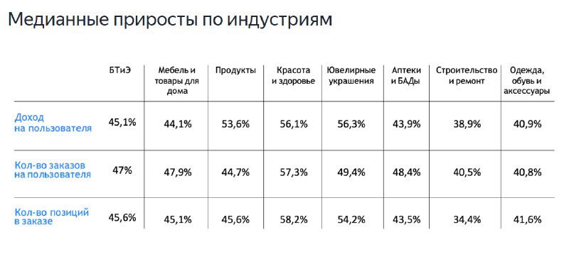 Как медийная реклама влияет на ecom — исследование Яндекс