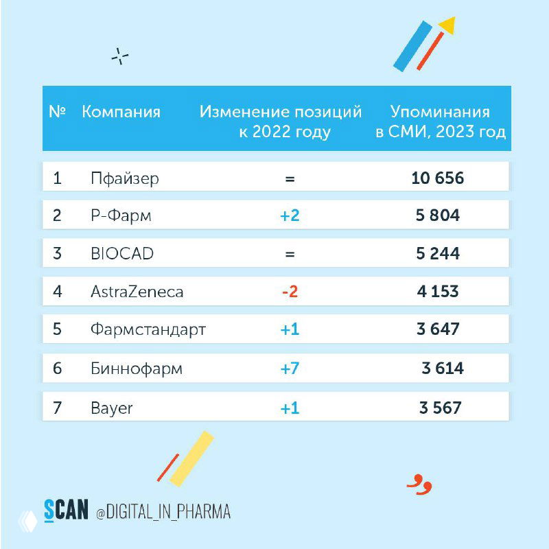 Таблица рейтинга упоминаний фармкомпаний 2023: топ‑7 с позициями и числом упоминаний, выполнена в сине‑белых тонах.