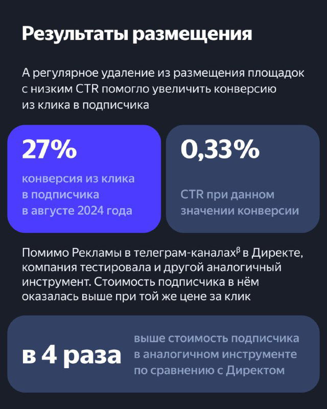 Итоговый слайд: метрики кампании — конверсия из клика в подписки 27% и CTR 0,33%, указание что удаление площадок с низким CTR помогло.