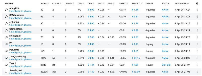 Тест Telegram Ads: реклама в поиске и показатели