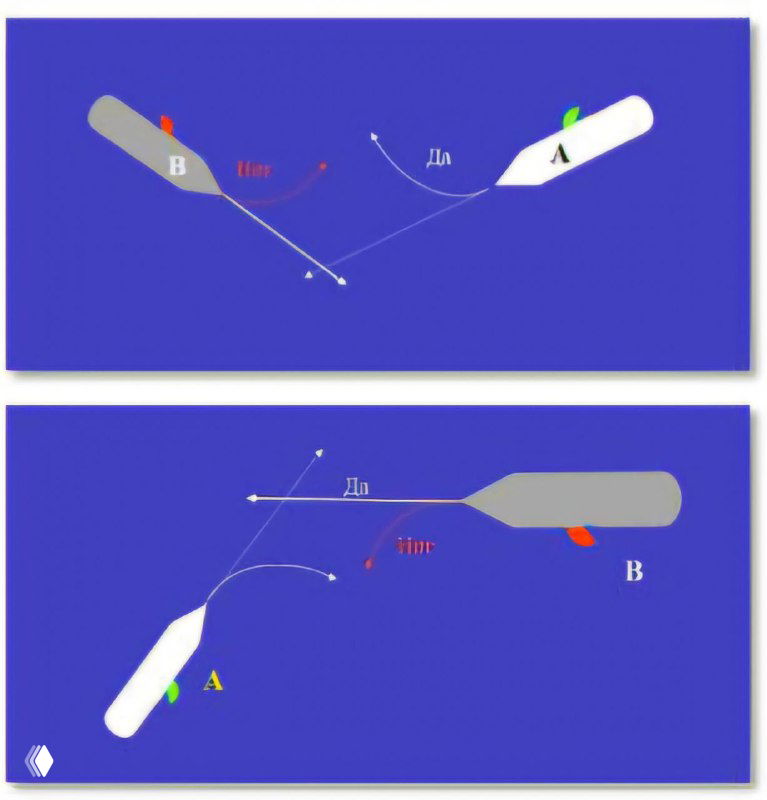 Две схемы манёвров на море с двумя судами: траектории разворотов и риск поворота влево при манёвре последнего момента, показаны стрелками и условными силуэтами судов