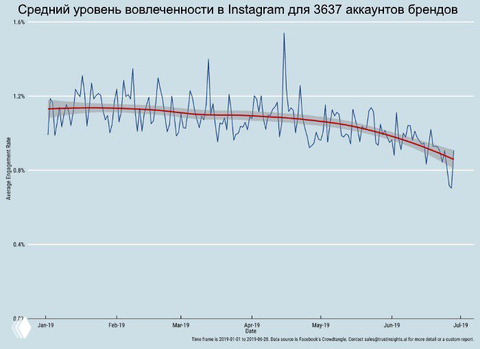 График среднего уровня вовлечённости (ER) в Instagram для 3637 аккаунтов брендов с тренд‑линией, показывающей сезонное снижение и восстановление.