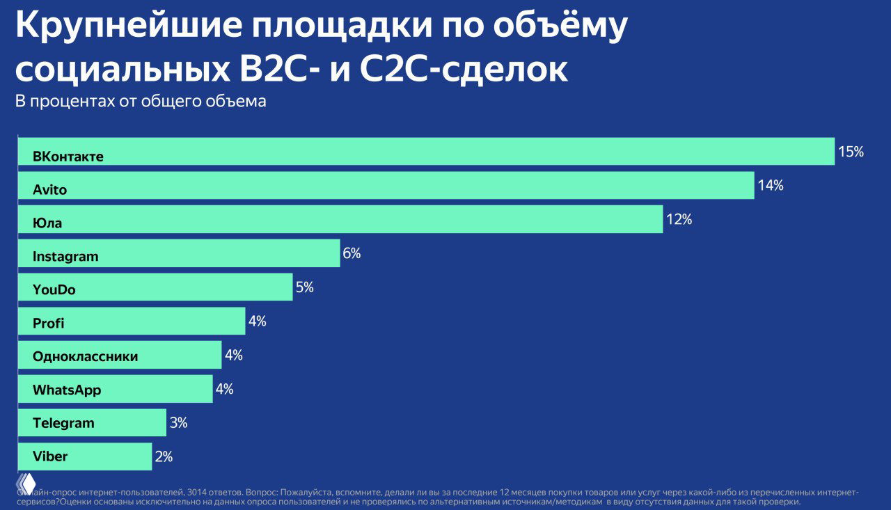 Инфографика: диаграмма крупнейших площадок по объёму социальных B2C и C2C‑сделок — ВКонтакте, Avito, Юла, Instagram, Telegram (проценты).