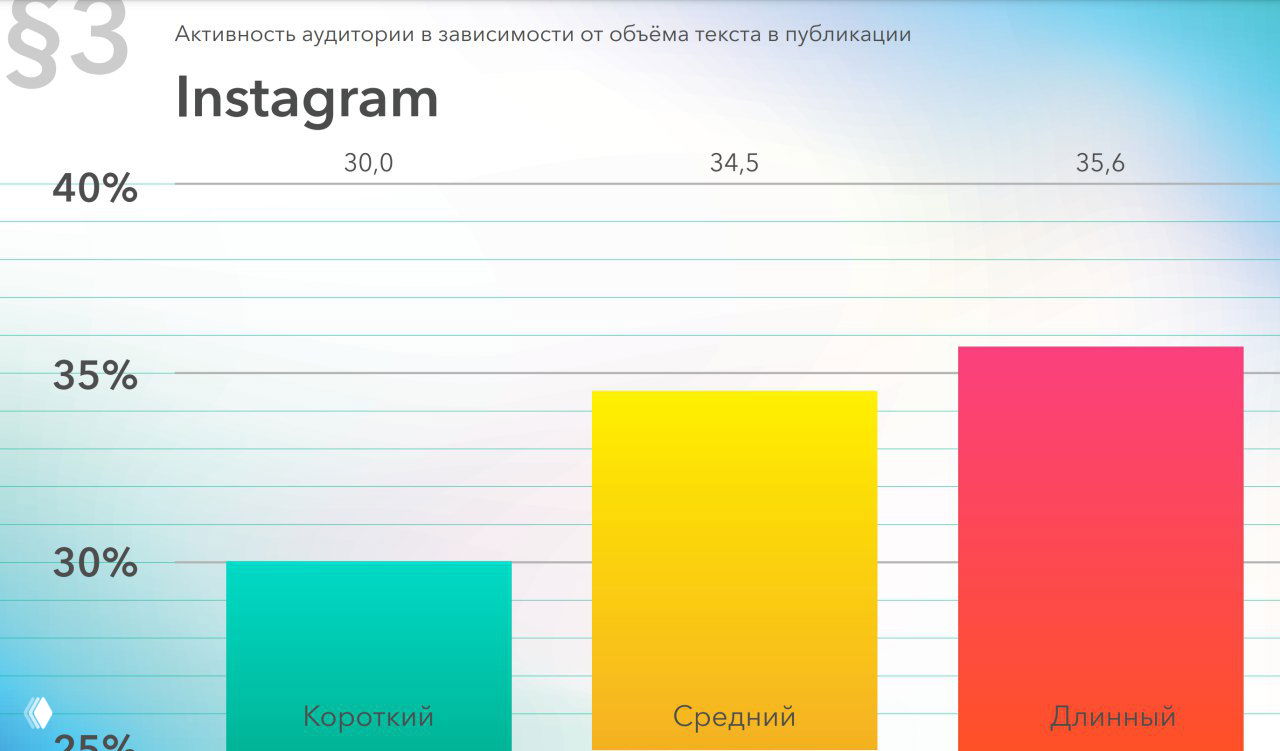 Слайд-диаграмма исследования Popsters: столбчатая диаграмма вовлечения аудитории в зависимости от объёма текста, Instagram выделен как лидер.