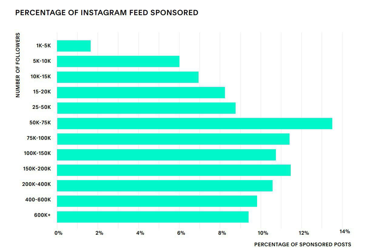 Горизонтальная столбчатая диаграмма исследования Later, показывающая процент спонсорских постов в ленте Instagram по диапазонам числа подписчиков.