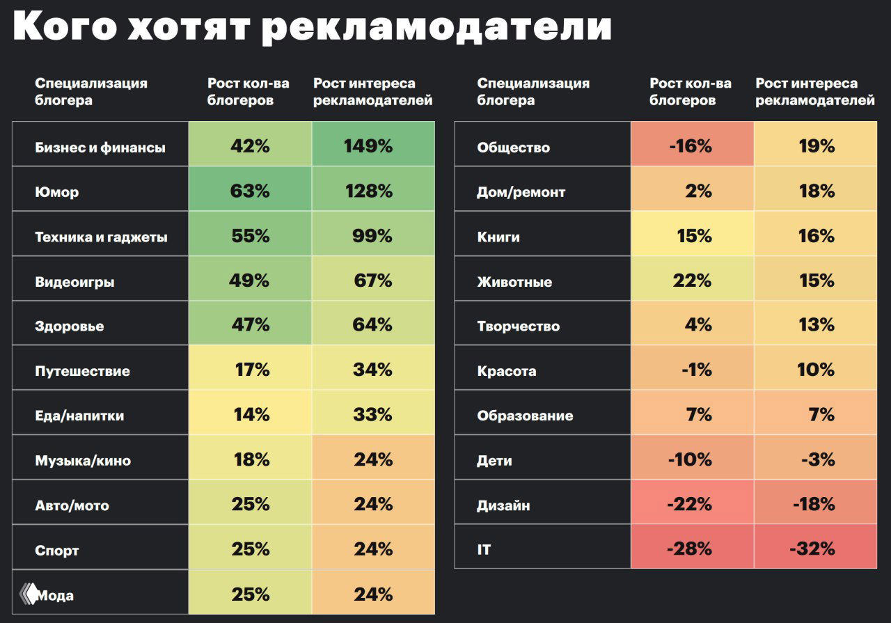 Инфографика GetBlogger: тепловая карта изменения интереса рекламодателей к специализациям Insta‑блогеров в СНГ.