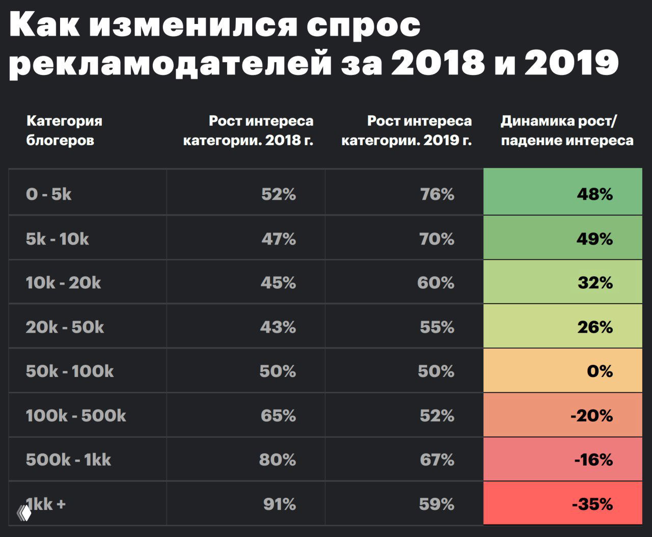 Таблица GetBlogger: спрос рекламодателей в 2018–2019 по категориям блогеров с процентами роста и цветовой шкалой.