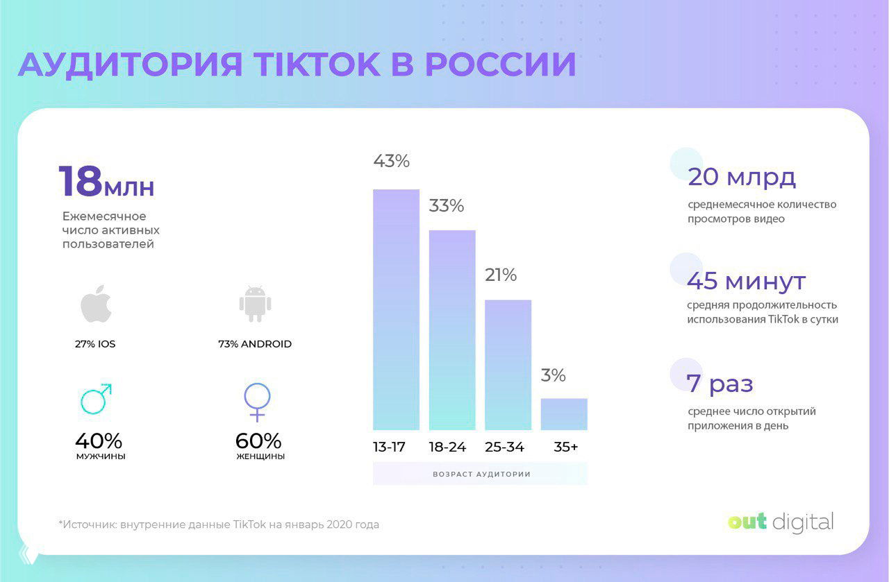 Инфографика OutDigital: статистика аудитории TikTok в России — 18 млн ежемесячных пользователей, распределение по возрасту и полу, просмотры и среднее время использования.